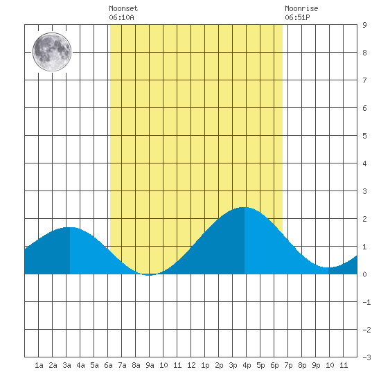 Lahaina tide chart for Sunday, September 7, 2025
