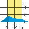 Lahaina tide chart for Saturday, October 11, 2025