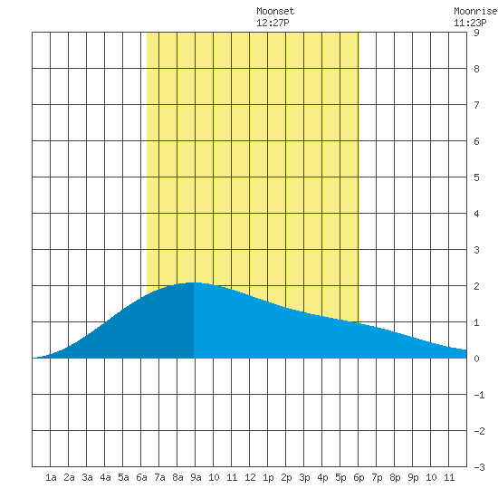 Lahaina tide chart for Sunday, October 12, 2025