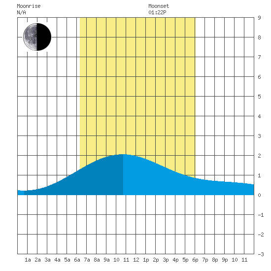 Lahaina tide chart for Monday, October 13, 2025