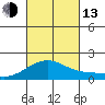 Lahaina tide chart for Monday, October 13, 2025