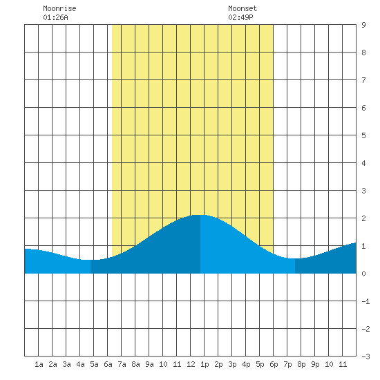 Lahaina tide chart for Wednesday, October 15, 2025