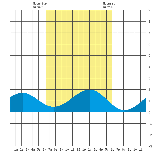 Lahaina tide chart for Saturday, October 18, 2025