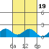 Lahaina tide chart for Sunday, October 19, 2025