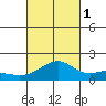 Lahaina tide chart for Wednesday, October 1, 2025