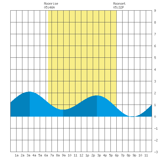Lahaina tide chart for Monday, October 20, 2025