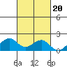 Lahaina tide chart for Monday, October 20, 2025