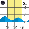 Lahaina tide chart for Tuesday, October 21, 2025