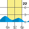 Lahaina tide chart for Wednesday, October 22, 2025