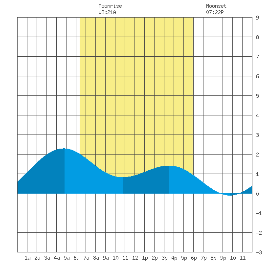 Lahaina tide chart for Thursday, October 23, 2025