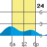 Lahaina tide chart for Friday, October 24, 2025