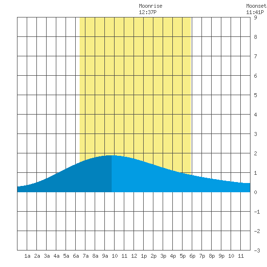 Lahaina tide chart for Tuesday, October 28, 2025