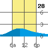 Lahaina tide chart for Tuesday, October 28, 2025