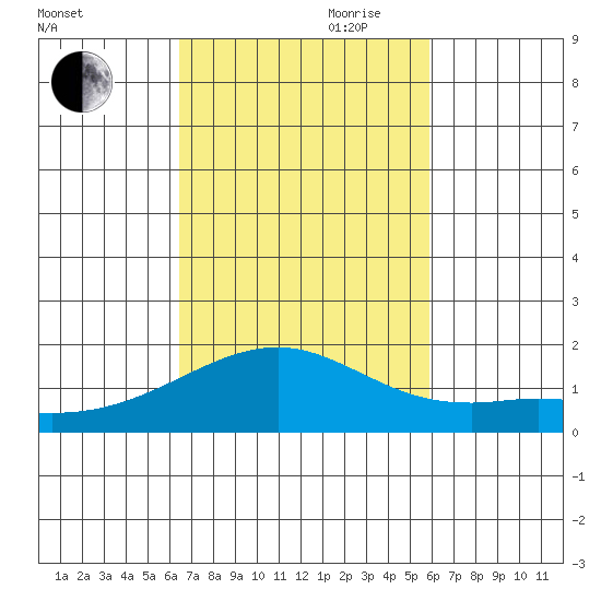 Lahaina tide chart for Wednesday, October 29, 2025