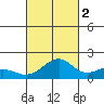Lahaina tide chart for Thursday, October 2, 2025