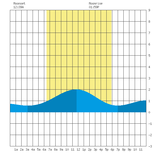 Lahaina tide chart for Thursday, October 30, 2025