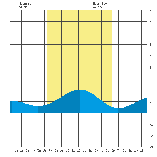 Lahaina tide chart for Friday, October 31, 2025