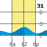 Lahaina tide chart for Friday, October 31, 2025
