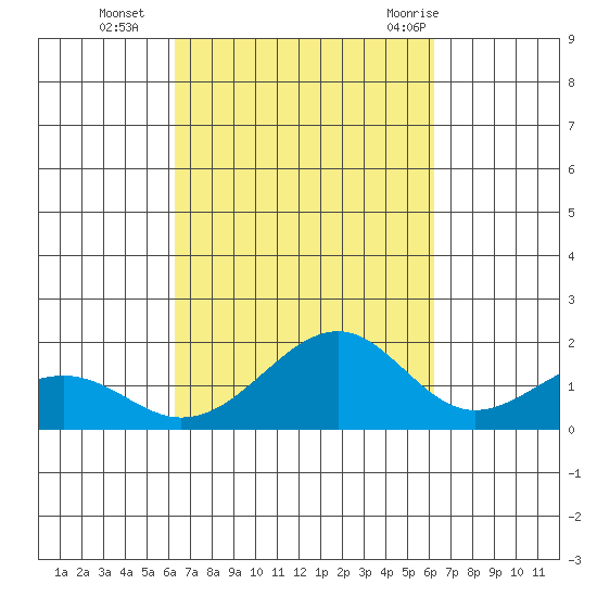 Lahaina tide chart for Friday, October 3, 2025