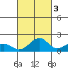 Lahaina tide chart for Friday, October 3, 2025