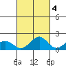 Lahaina tide chart for Saturday, October 4, 2025