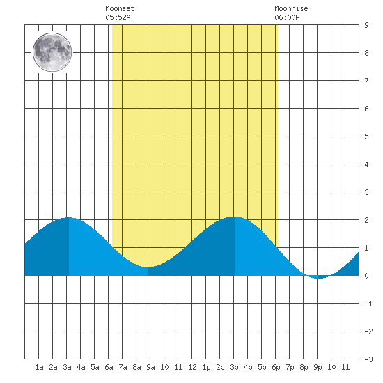 Lahaina tide chart for Monday, October 6, 2025