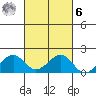 Lahaina tide chart for Monday, October 6, 2025