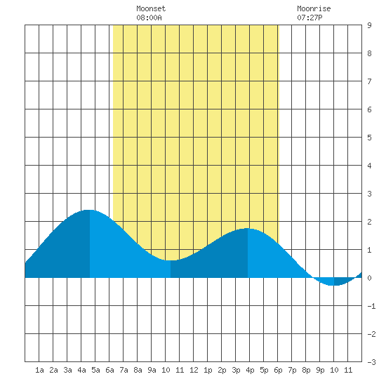 Lahaina tide chart for Wednesday, October 8, 2025