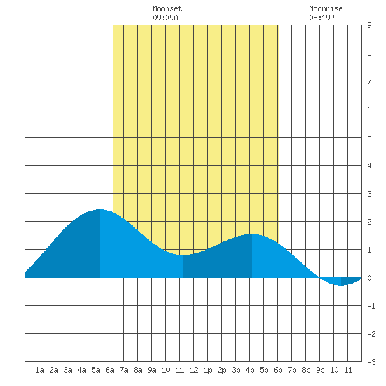 Lahaina tide chart for Thursday, October 9, 2025