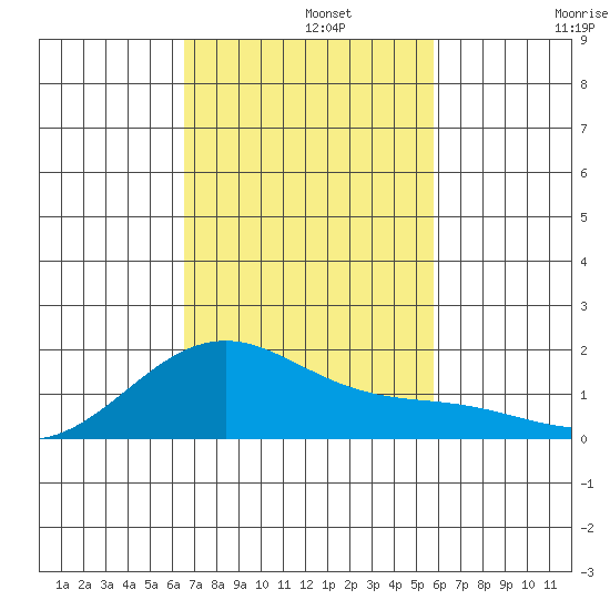 Lahaina tide chart for Monday, November 10, 2025