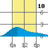 Lahaina tide chart for Monday, November 10, 2025