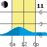Lahaina tide chart for Tuesday, November 11, 2025