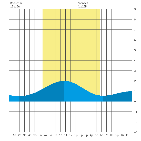 Lahaina tide chart for Wednesday, November 12, 2025