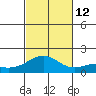 Lahaina tide chart for Wednesday, November 12, 2025