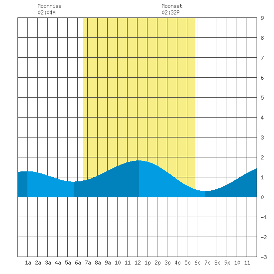 Lahaina tide chart for Friday, November 14, 2025