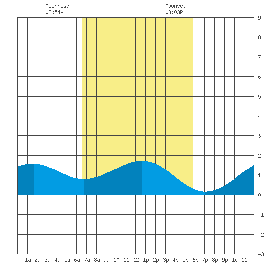 Lahaina tide chart for Saturday, November 15, 2025