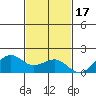 Lahaina tide chart for Monday, November 17, 2025