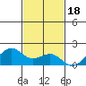 Lahaina tide chart for Tuesday, November 18, 2025