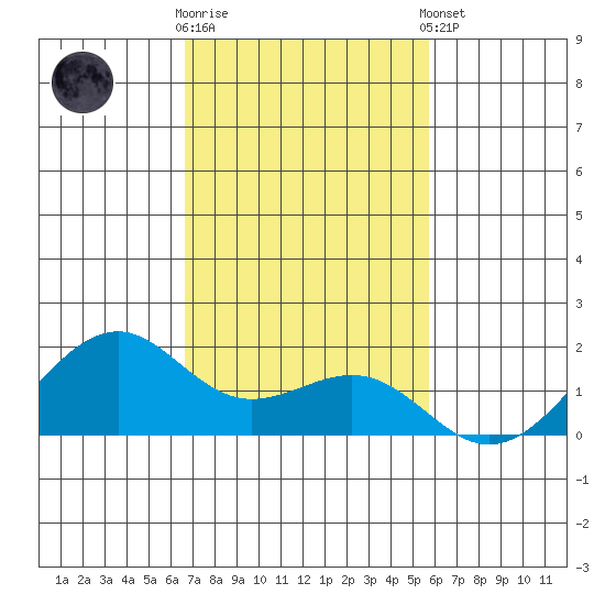 Lahaina tide chart for Wednesday, November 19, 2025