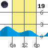 Lahaina tide chart for Wednesday, November 19, 2025