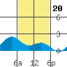 Lahaina tide chart for Thursday, November 20, 2025