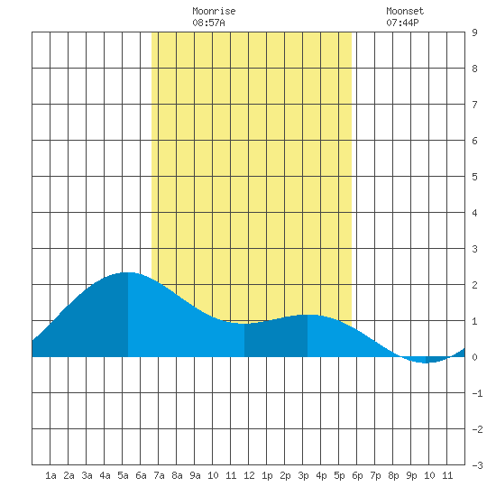 Lahaina tide chart for Saturday, November 22, 2025