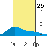 Lahaina tide chart for Tuesday, November 25, 2025