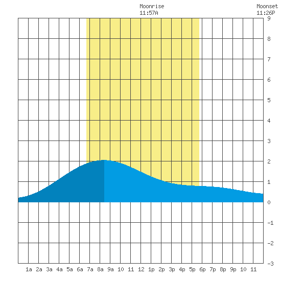 Lahaina tide chart for Wednesday, November 26, 2025