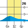 Lahaina tide chart for Wednesday, November 26, 2025