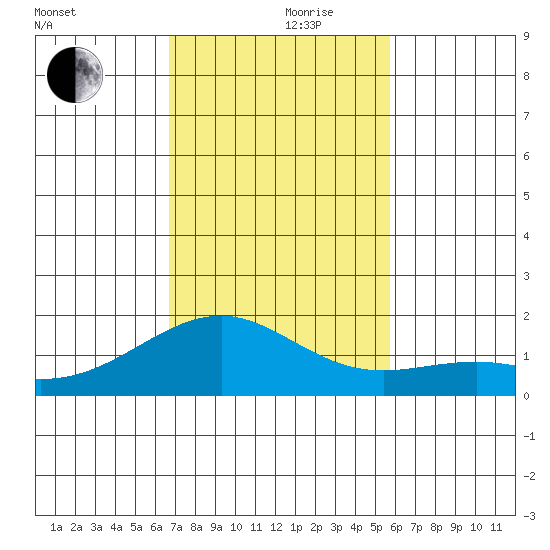 Lahaina tide chart for Thursday, November 27, 2025