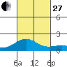 Lahaina tide chart for Thursday, November 27, 2025