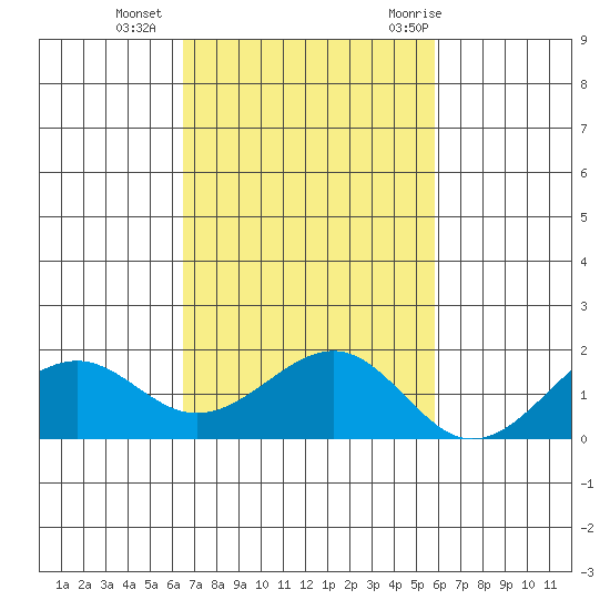 Lahaina tide chart for Sunday, November 2, 2025