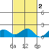 Lahaina tide chart for Sunday, November 2, 2025