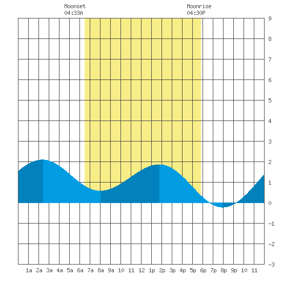 Lahaina tide chart for Monday, November 3, 2025